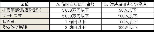＜対象となる中小企業事業主＞