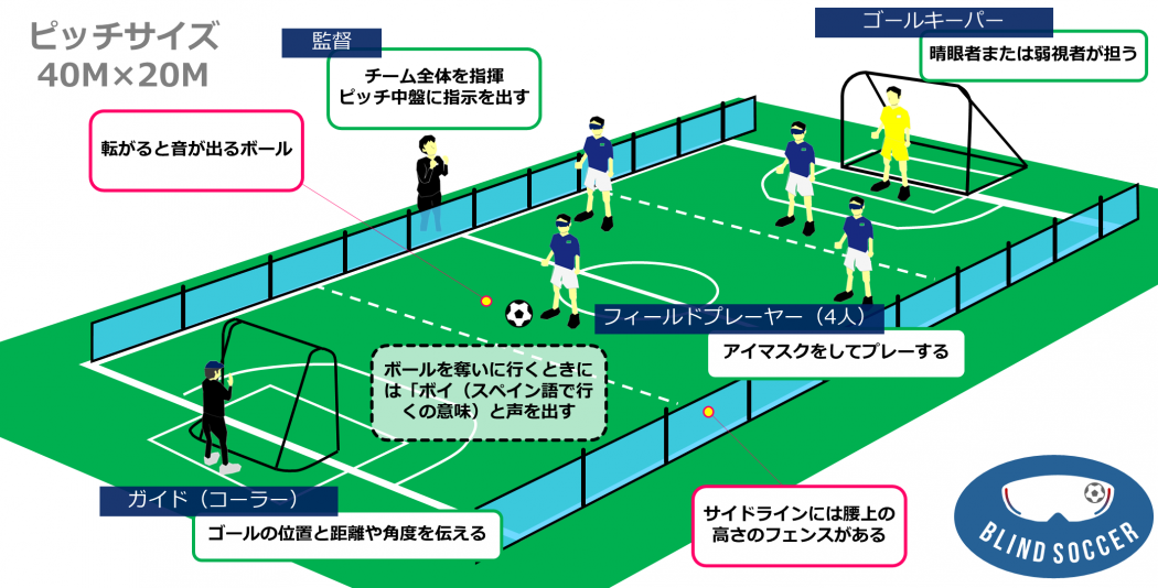 ブラインドサッカー