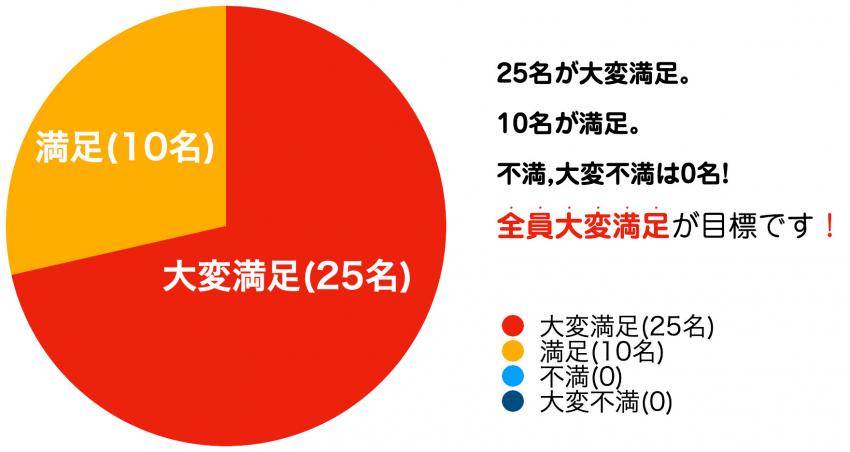 前年参加者の保護者アンケート結果（回答数35名）