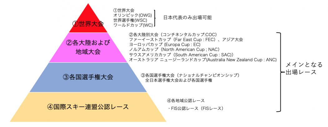 FIS:International Ski and Snowboard Federation（国際スキー連盟）