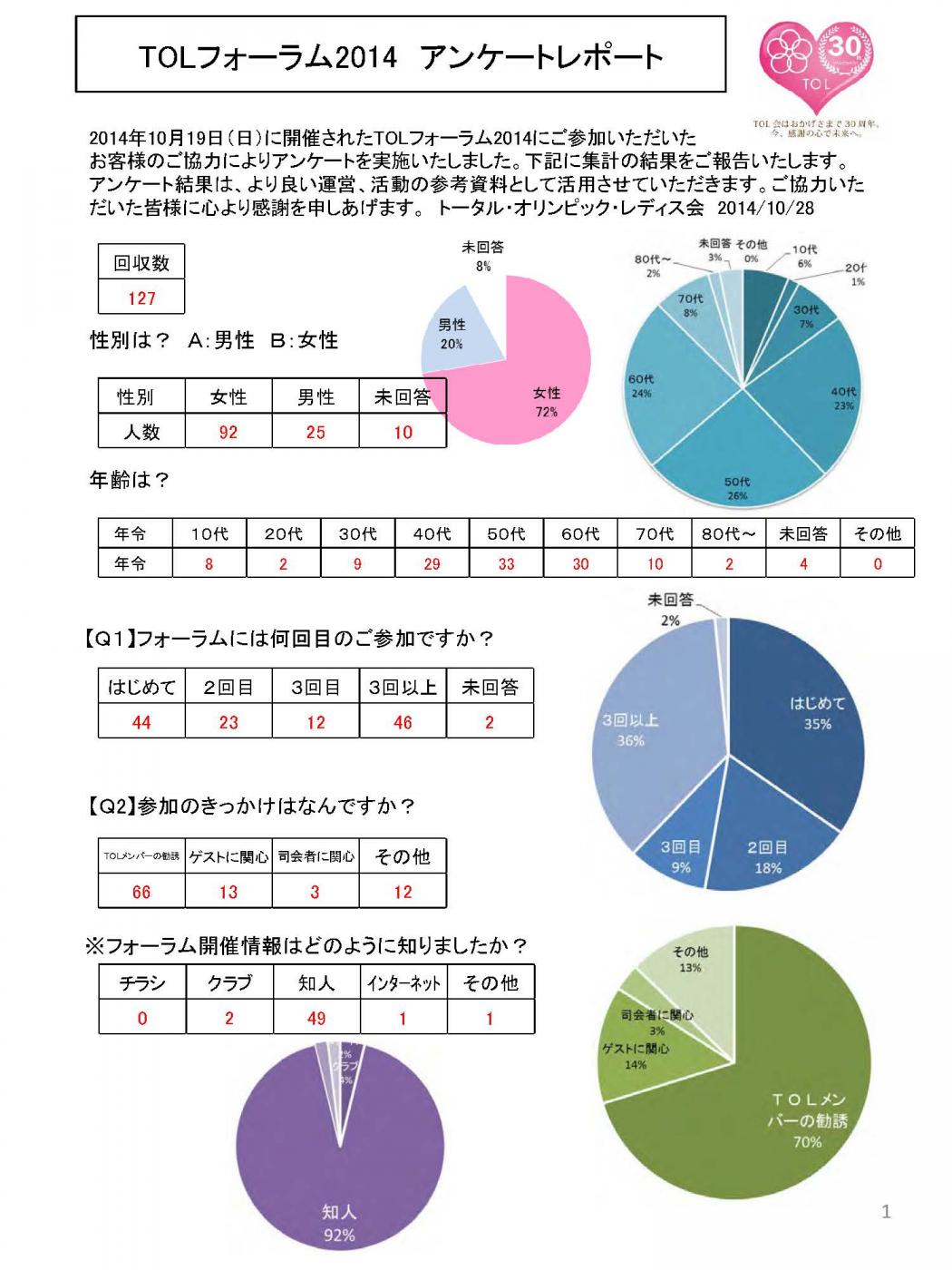 TOLフォーラム2014アンケートレポート_ページ_1