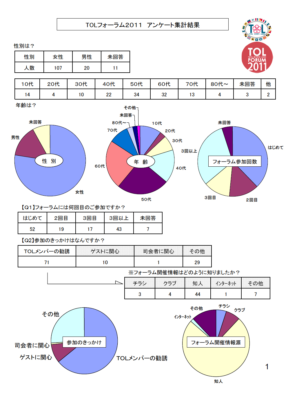 「TOLフォーラム2011・参加者アンケート」