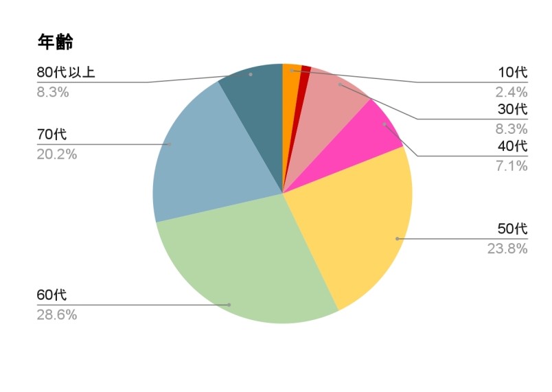 10代(2名)、20代(1名)、30代(7名)、40代(6名)、50代(20名)、60代(24名)、70代(17名)、80代以上(7名)