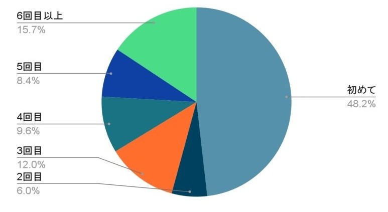 　初めて 40名 、2回目 5名、3回目 10名 、4回目 8名、5回目 7名、6回目以上  13名