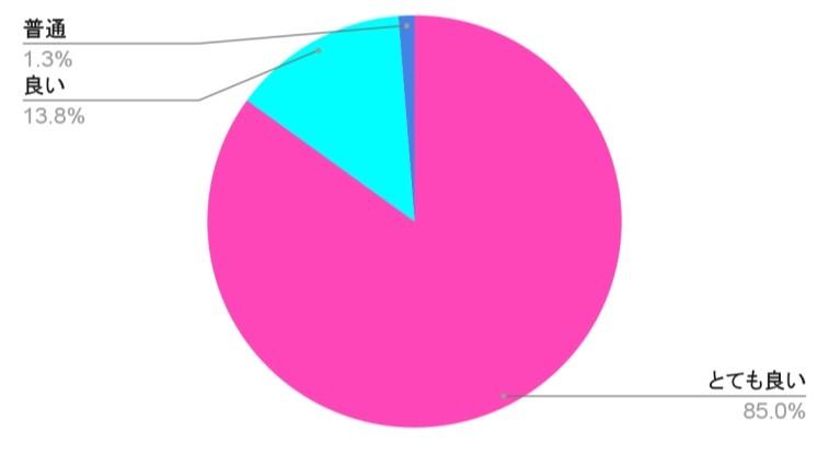 とても良い 68名、良い 11名、普通1名、やや悪い 0名、非常に悪い 0名、わからない 0名