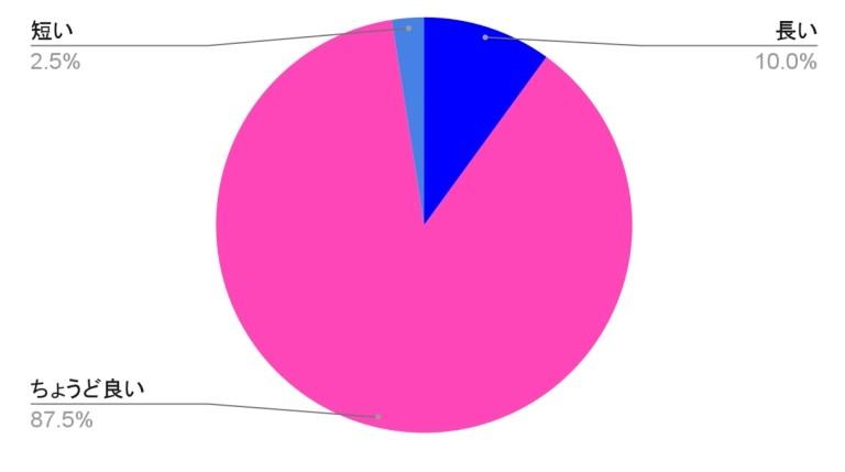 長い 8名、ちょうど良い 70名、短い 2名、その他 0名
