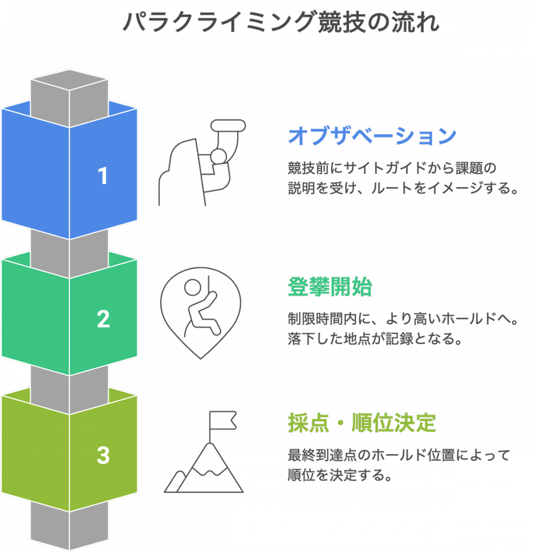 図解：パラクライミング競技の流れ